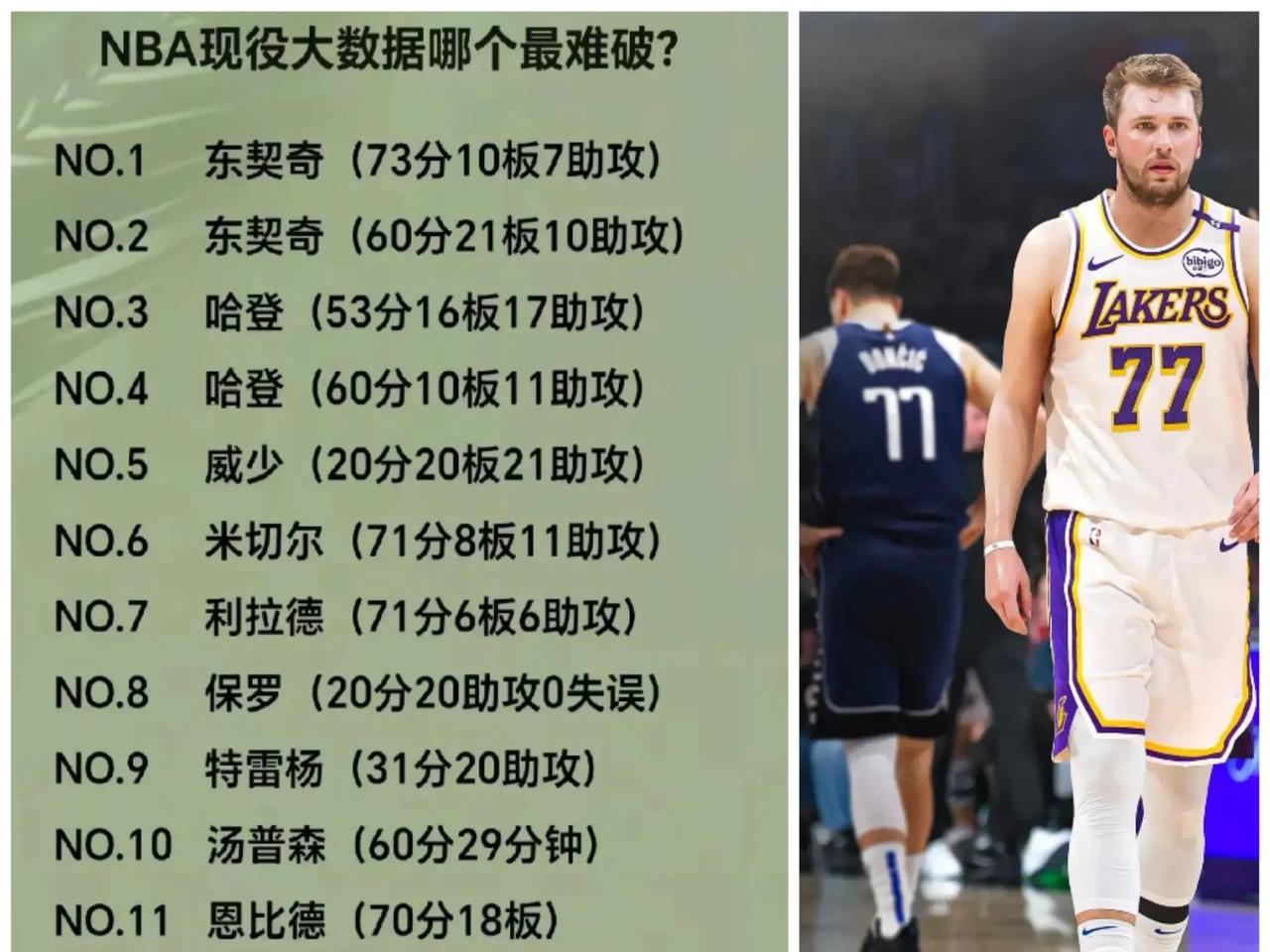 东契奇连续十五场比赛得分超过重要助攻，热火不断突破！(东契奇十佳球视频)